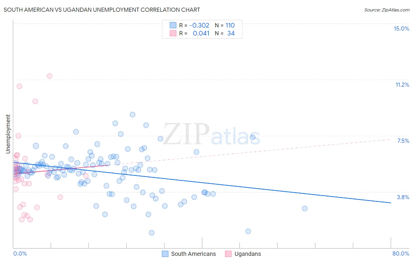 South American vs Ugandan Unemployment
