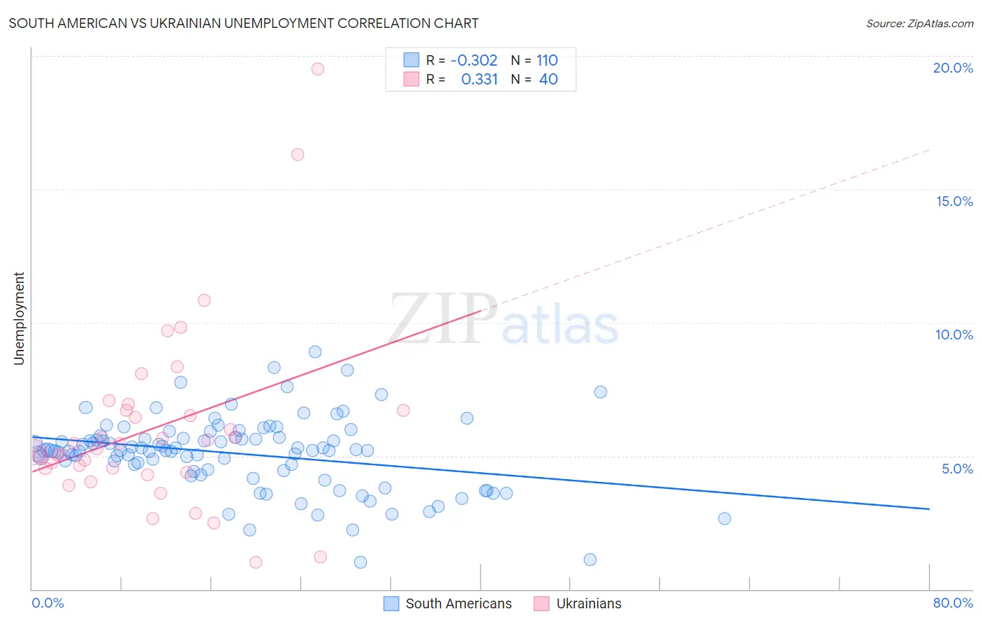 South American vs Ukrainian Unemployment