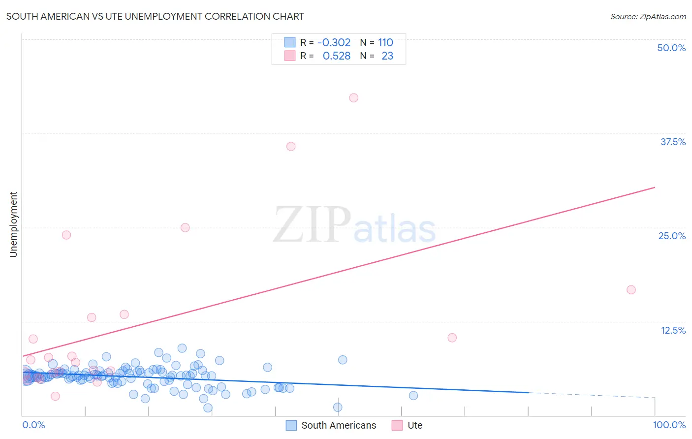 South American vs Ute Unemployment