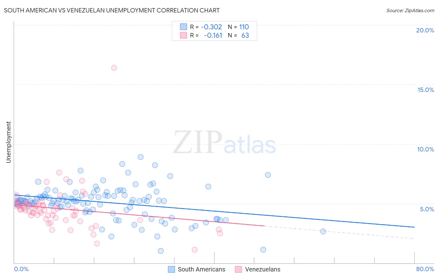 South American vs Venezuelan Unemployment