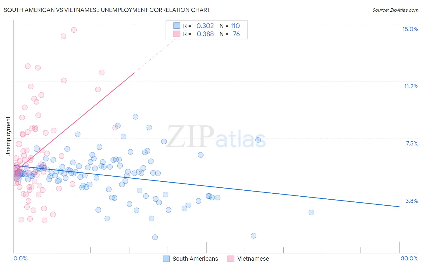 South American vs Vietnamese Unemployment