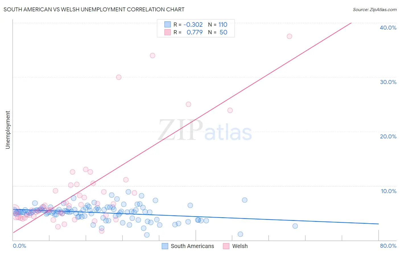 South American vs Welsh Unemployment