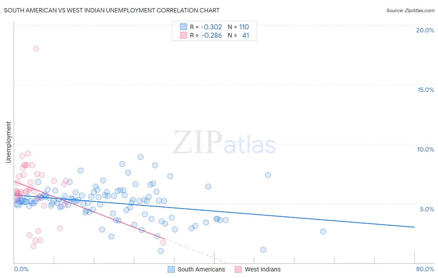 South American vs West Indian Unemployment