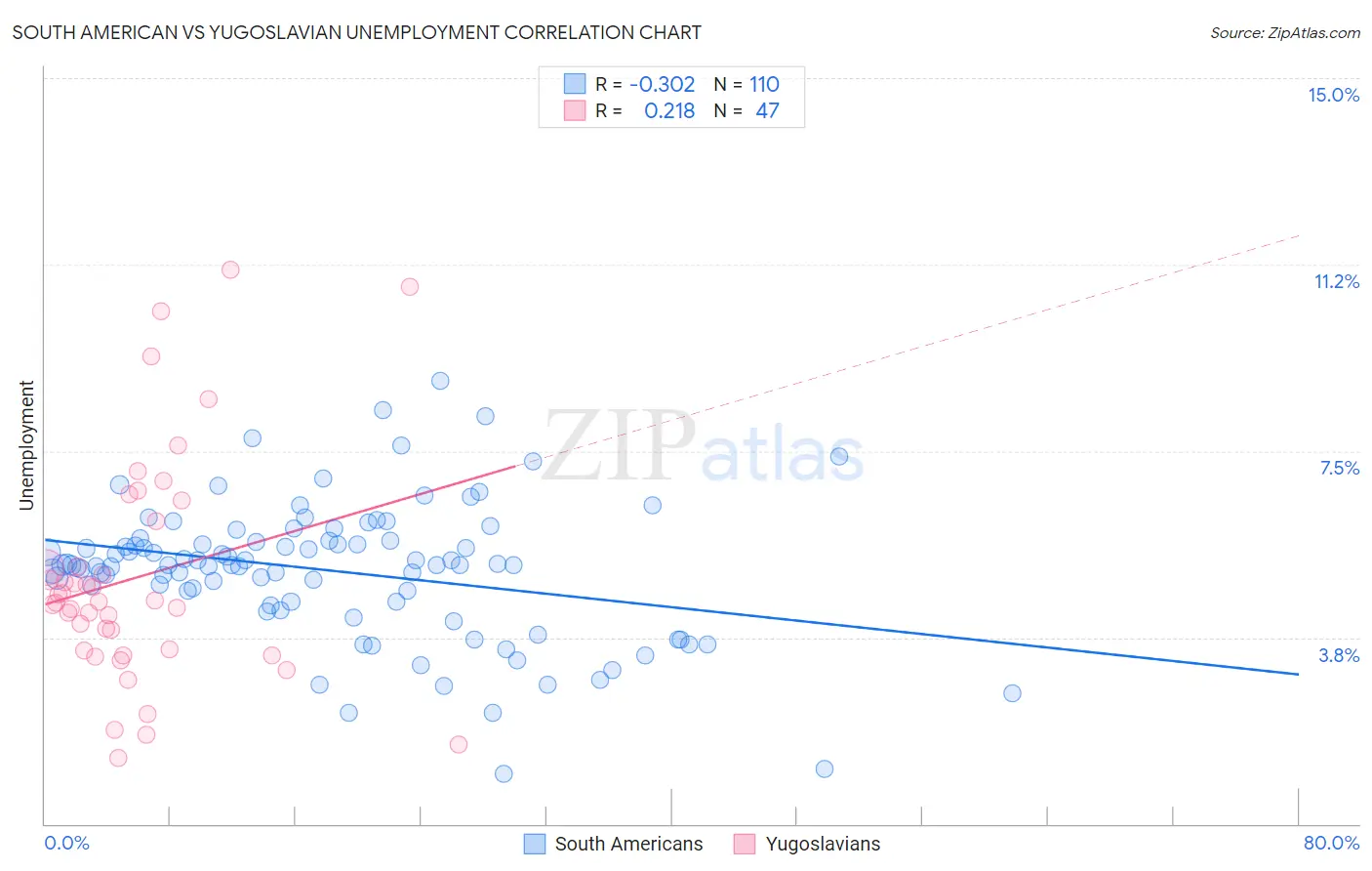 South American vs Yugoslavian Unemployment