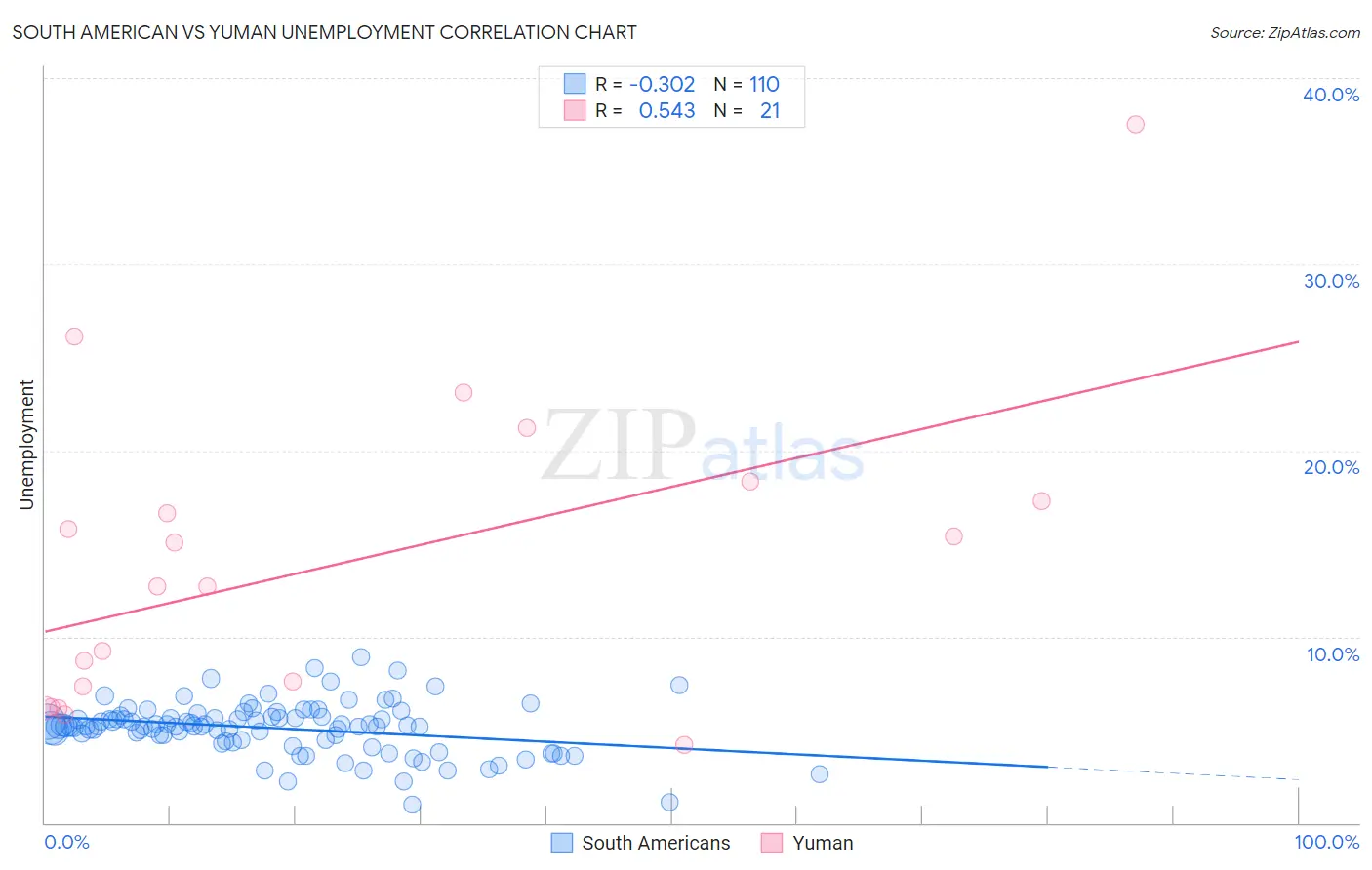 South American vs Yuman Unemployment