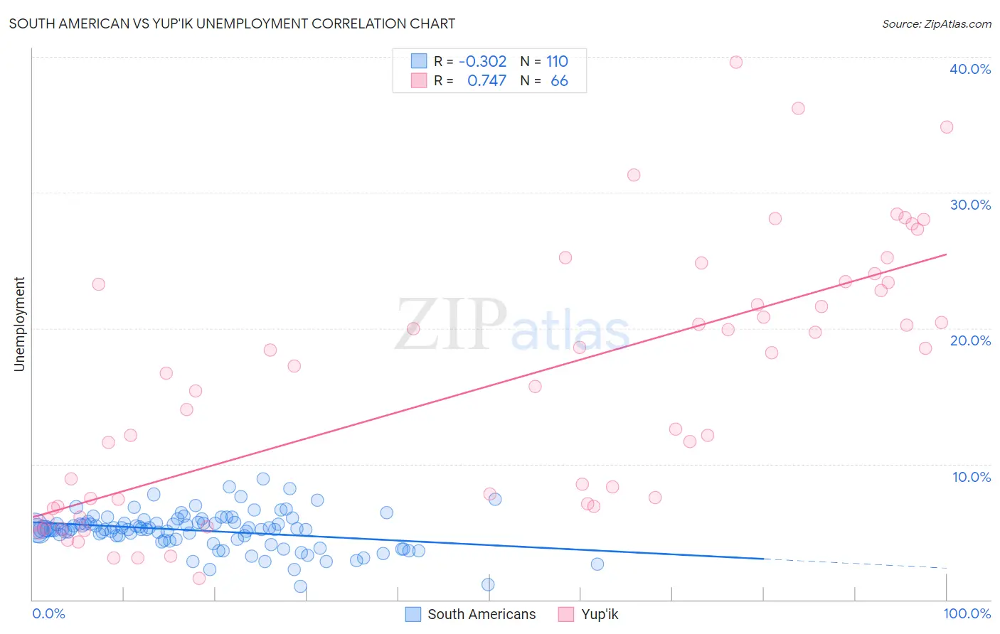 South American vs Yup'ik Unemployment