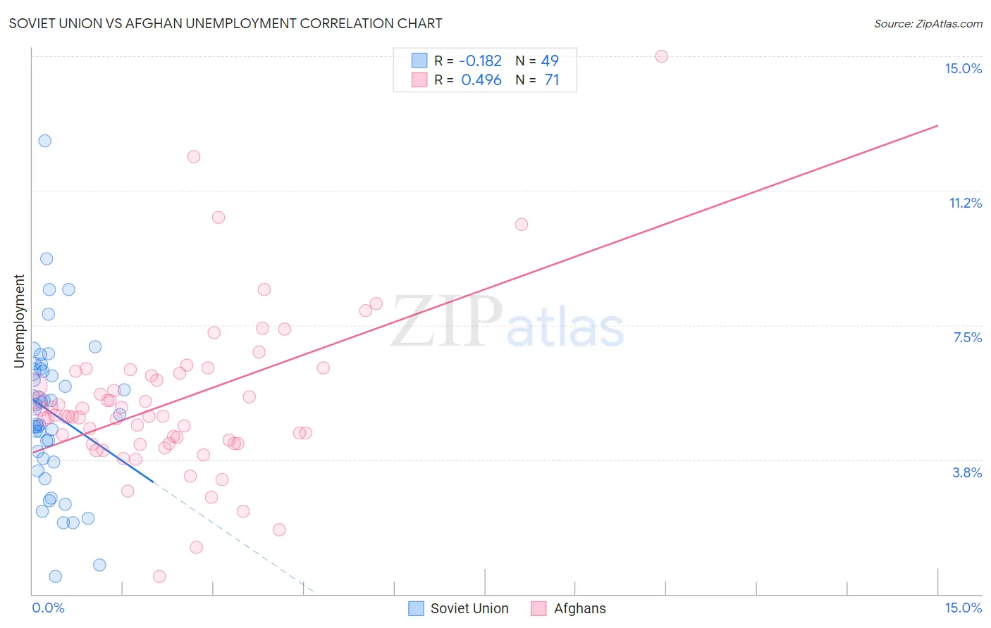 Soviet Union vs Afghan Unemployment