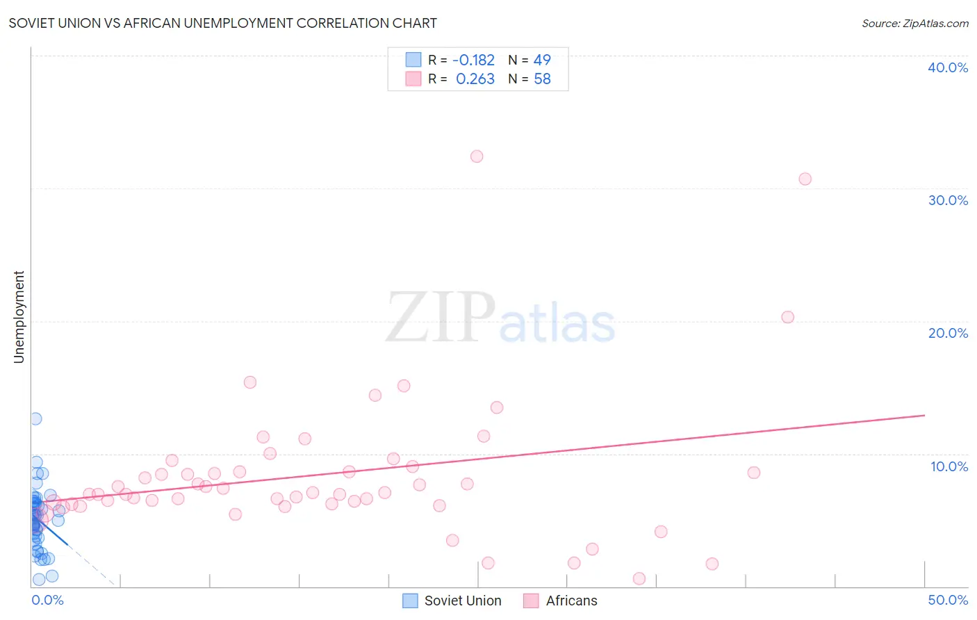 Soviet Union vs African Unemployment