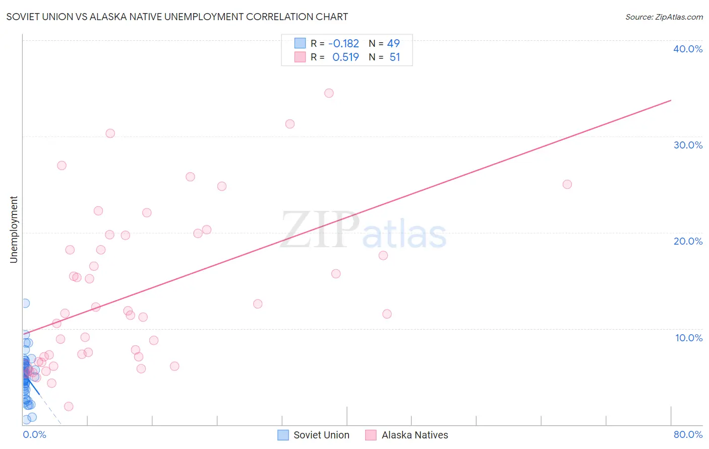 Soviet Union vs Alaska Native Unemployment