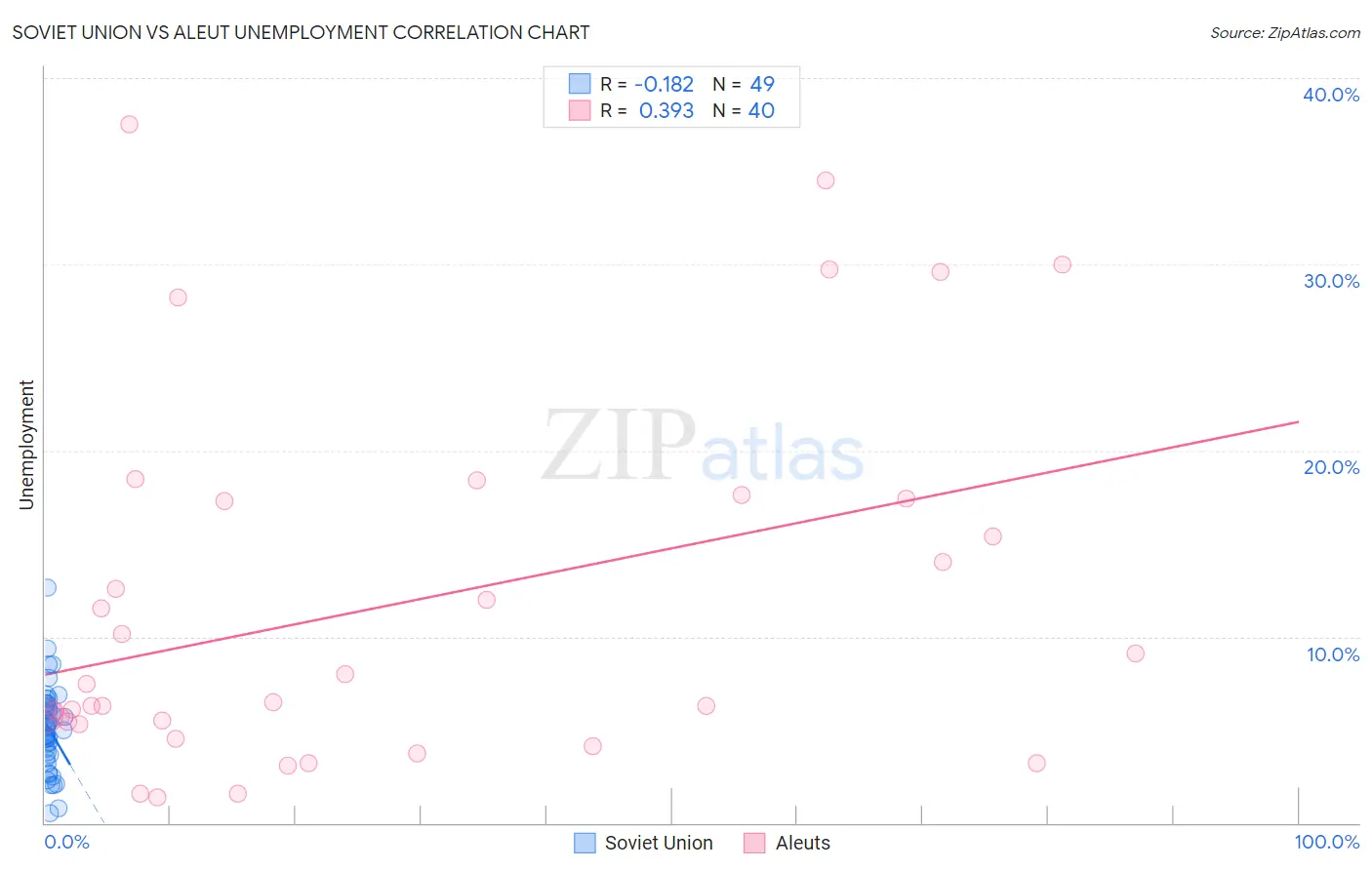 Soviet Union vs Aleut Unemployment