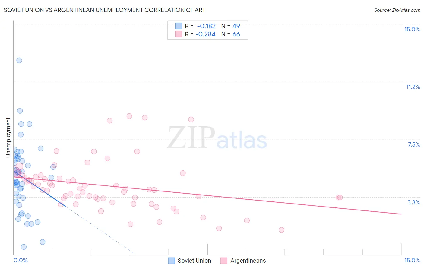 Soviet Union vs Argentinean Unemployment
