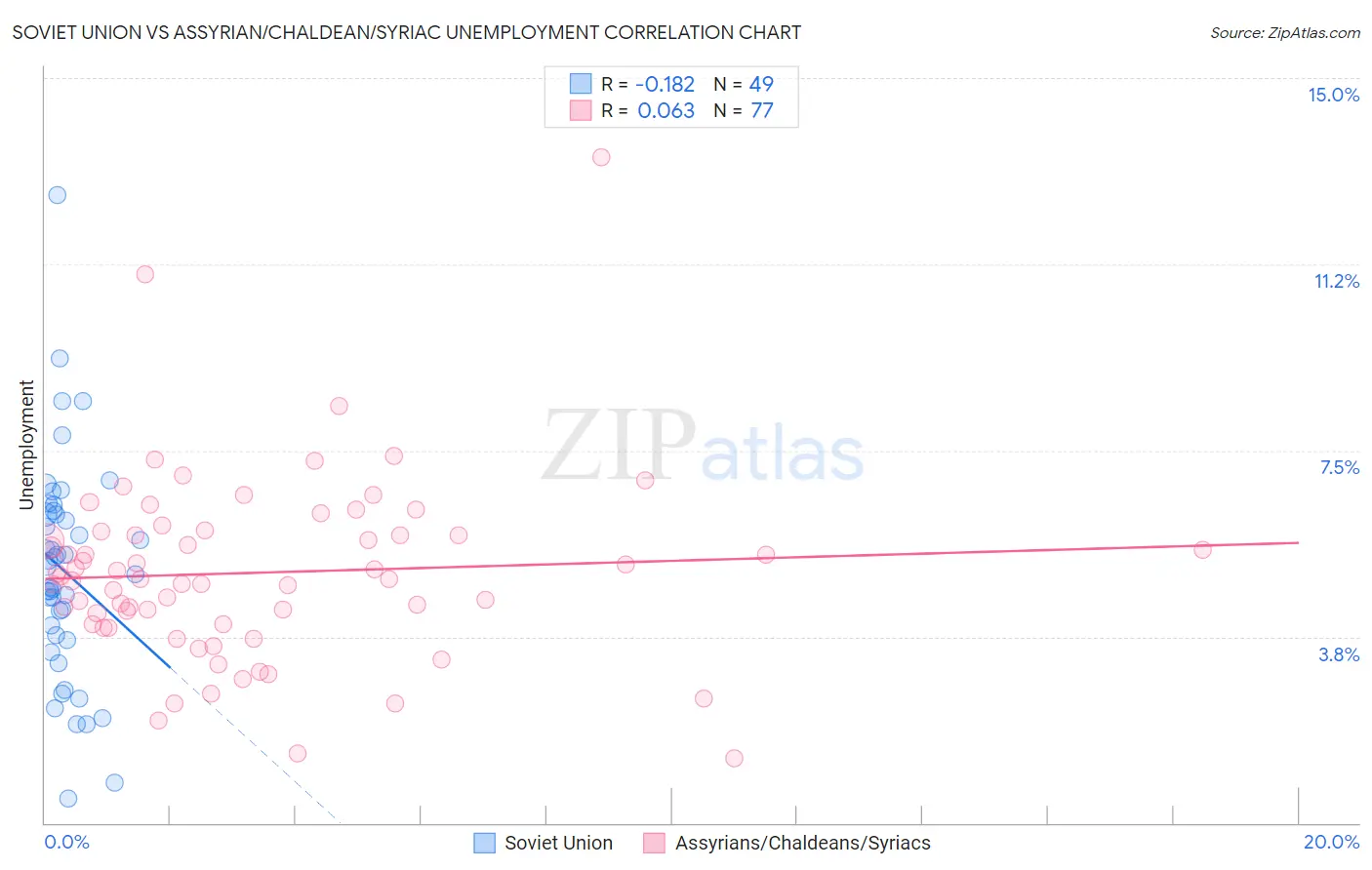 Soviet Union vs Assyrian/Chaldean/Syriac Unemployment