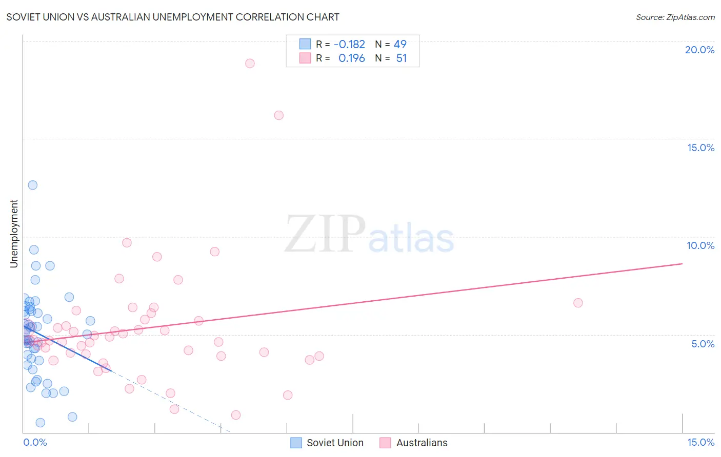 Soviet Union vs Australian Unemployment