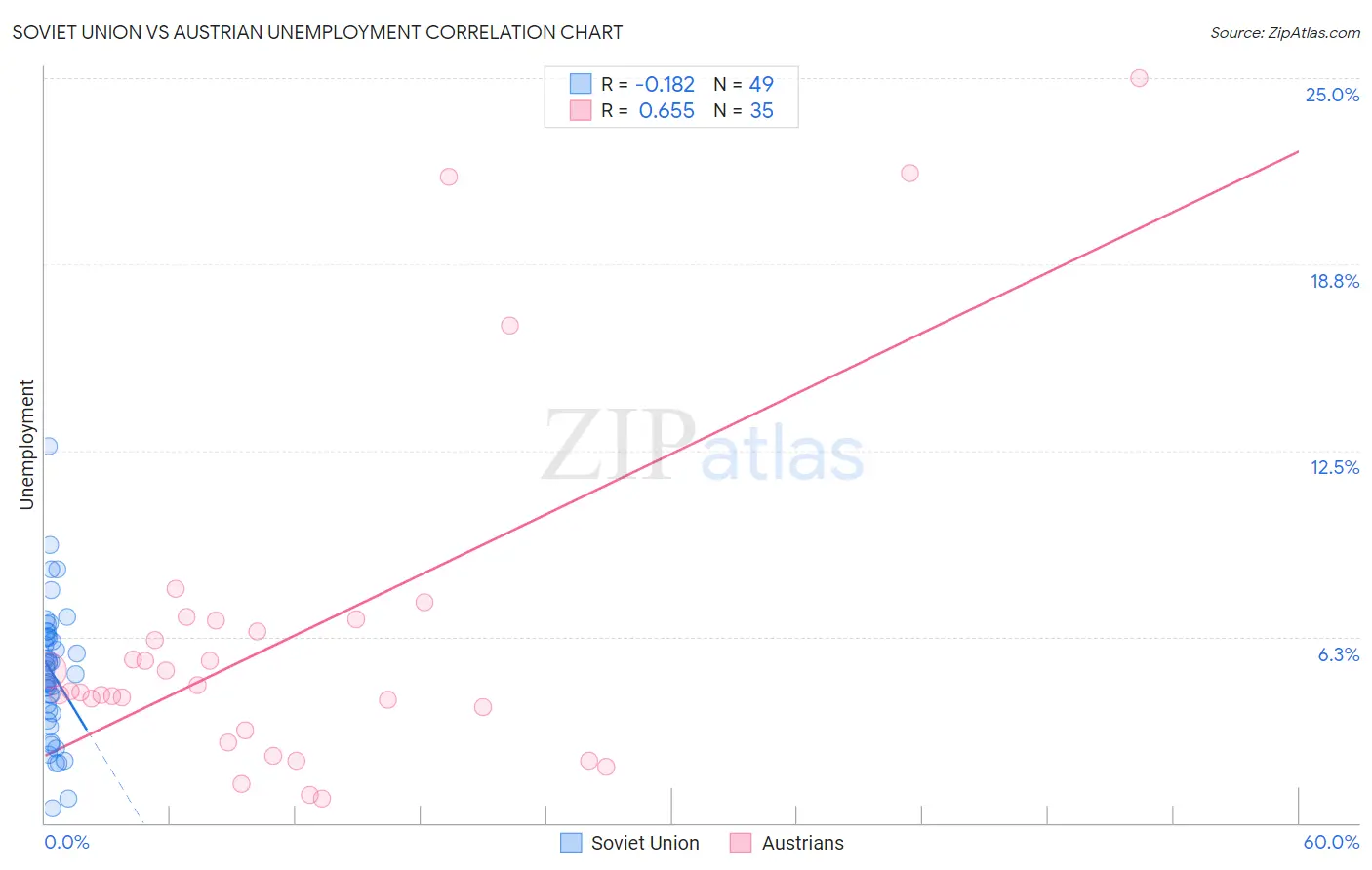 Soviet Union vs Austrian Unemployment