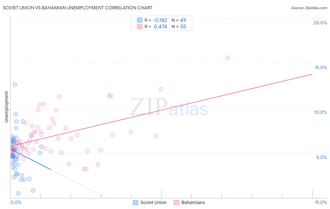 Soviet Union vs Bahamian Unemployment