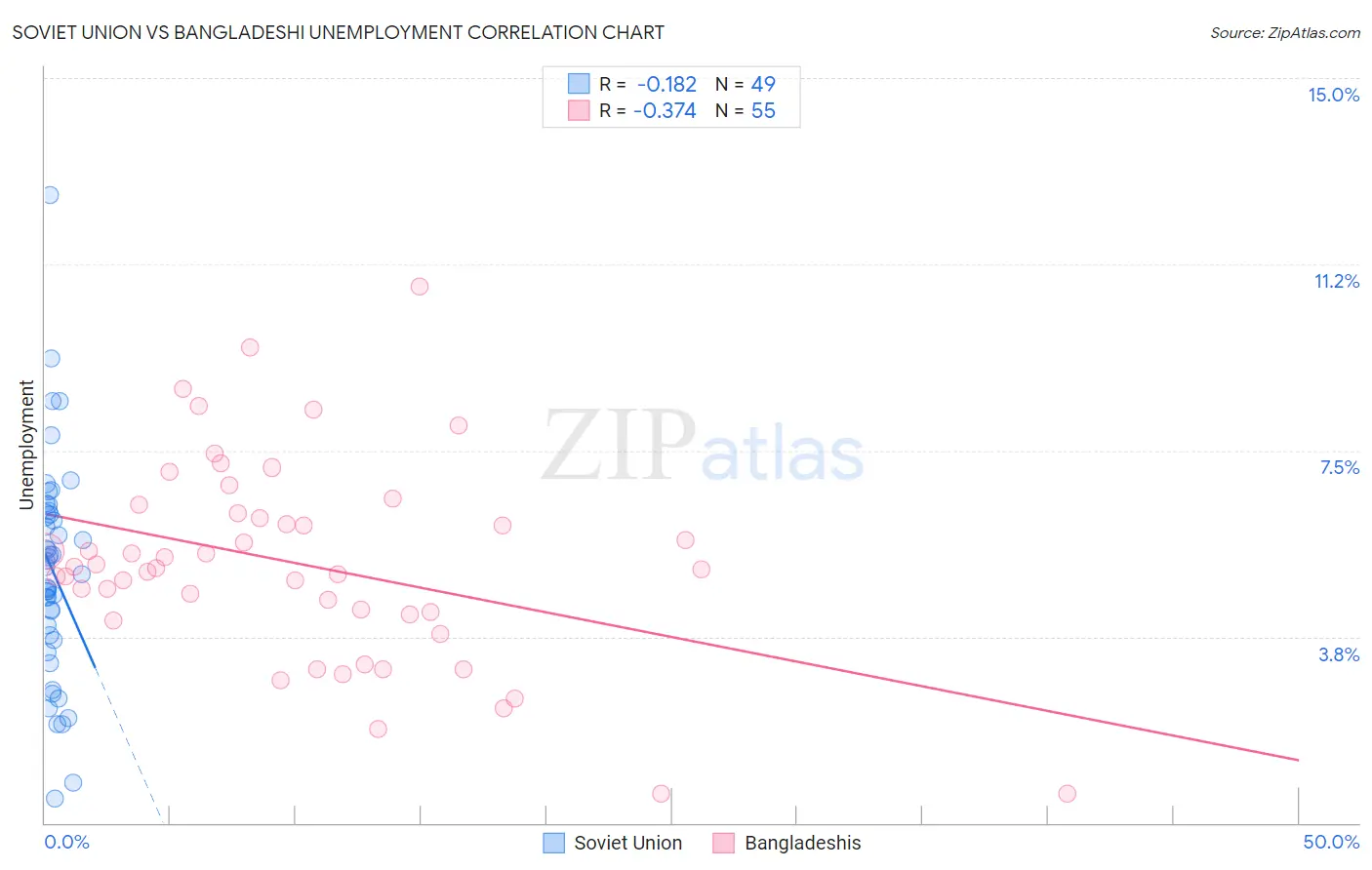 Soviet Union vs Bangladeshi Unemployment
