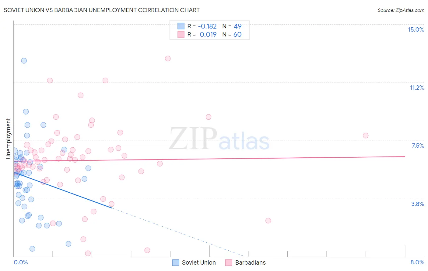 Soviet Union vs Barbadian Unemployment