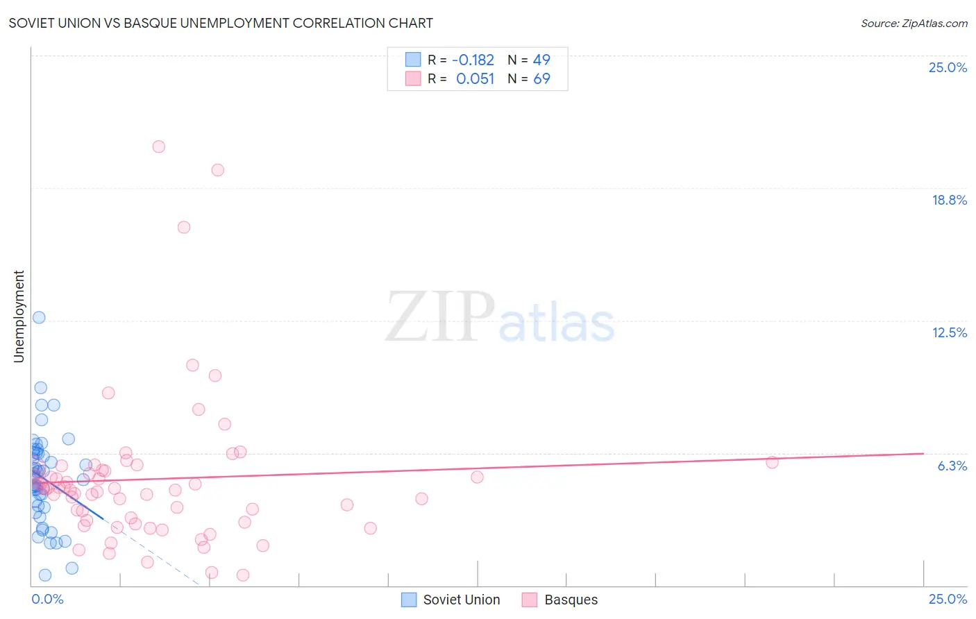 Soviet Union vs Basque Unemployment