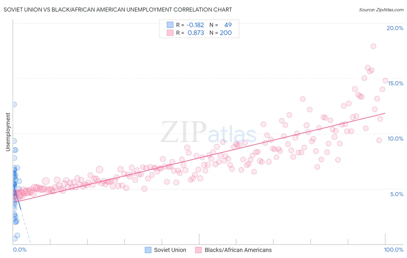 Soviet Union vs Black/African American Unemployment