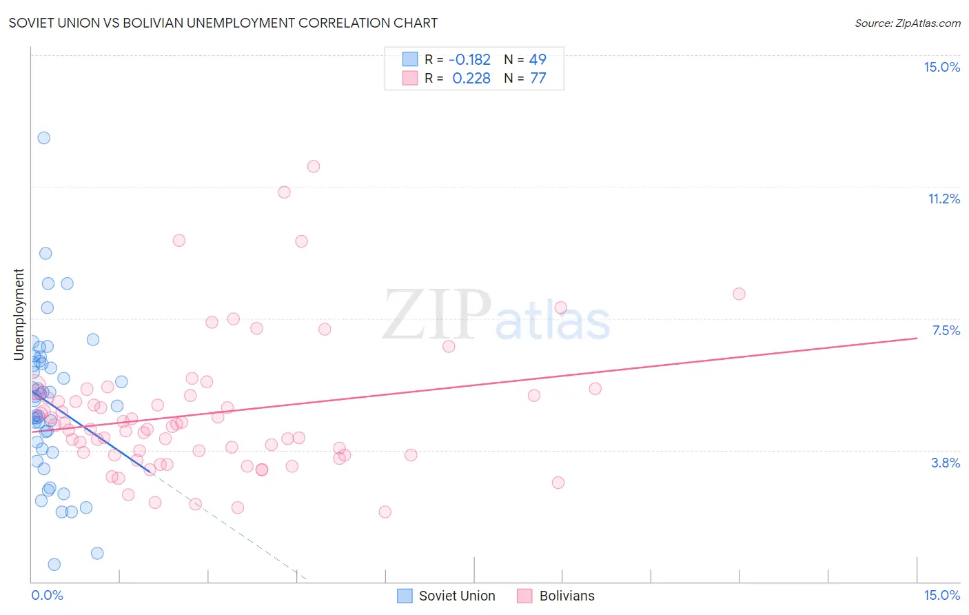 Soviet Union vs Bolivian Unemployment
