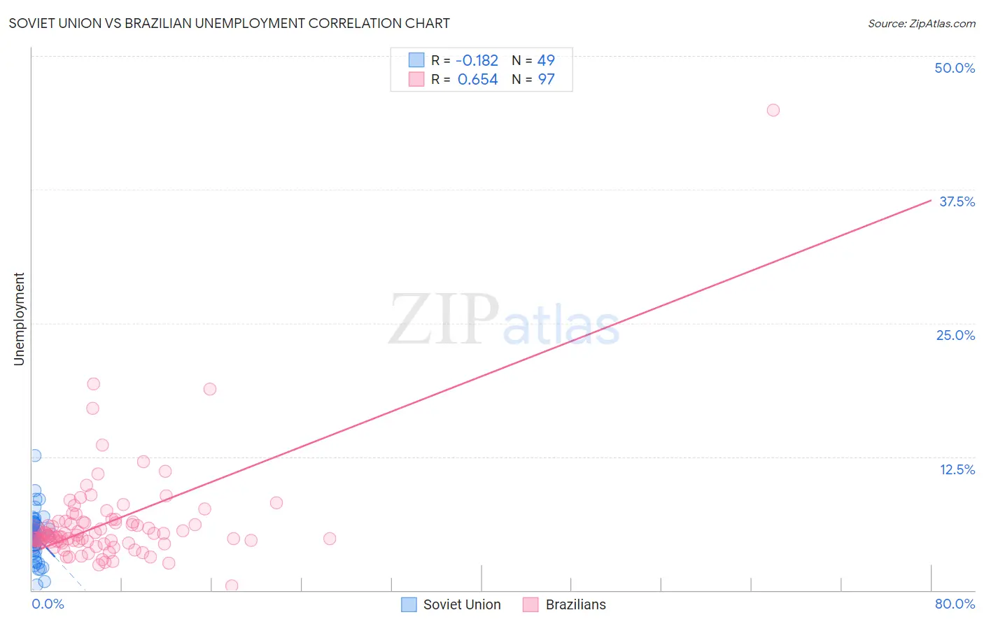Soviet Union vs Brazilian Unemployment
