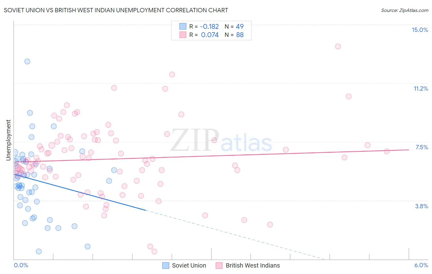 Soviet Union vs British West Indian Unemployment