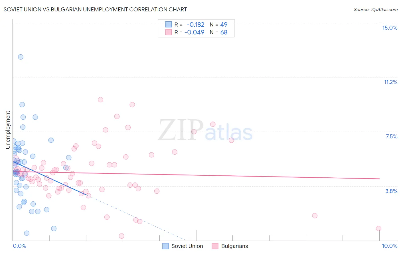 Soviet Union vs Bulgarian Unemployment