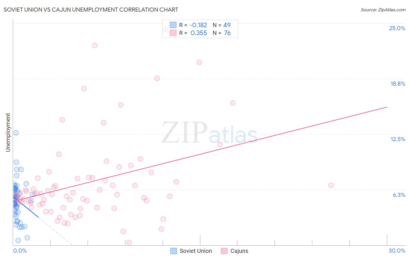 Soviet Union vs Cajun Unemployment