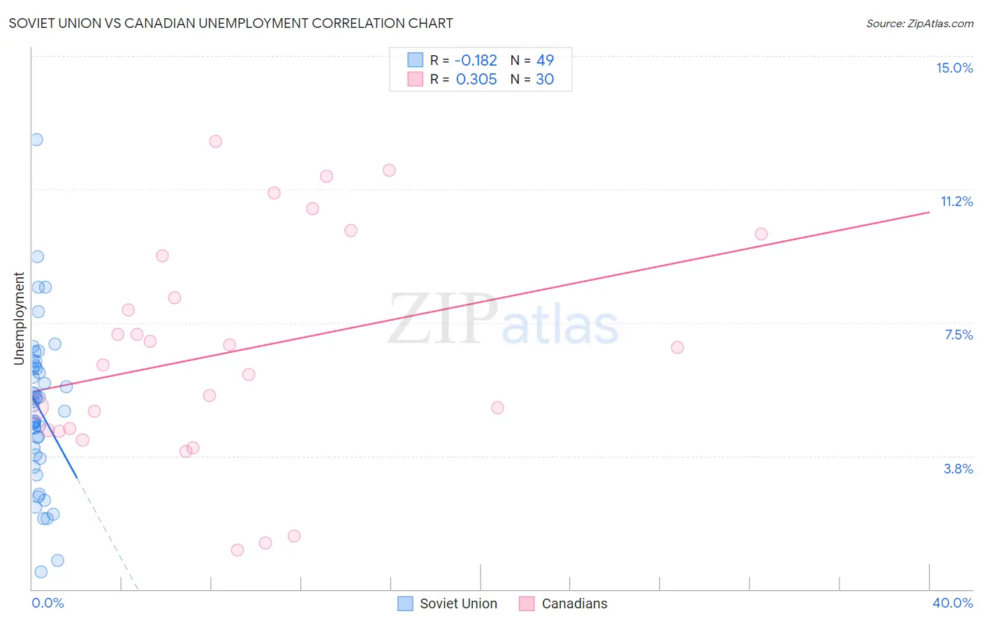 Soviet Union vs Canadian Unemployment