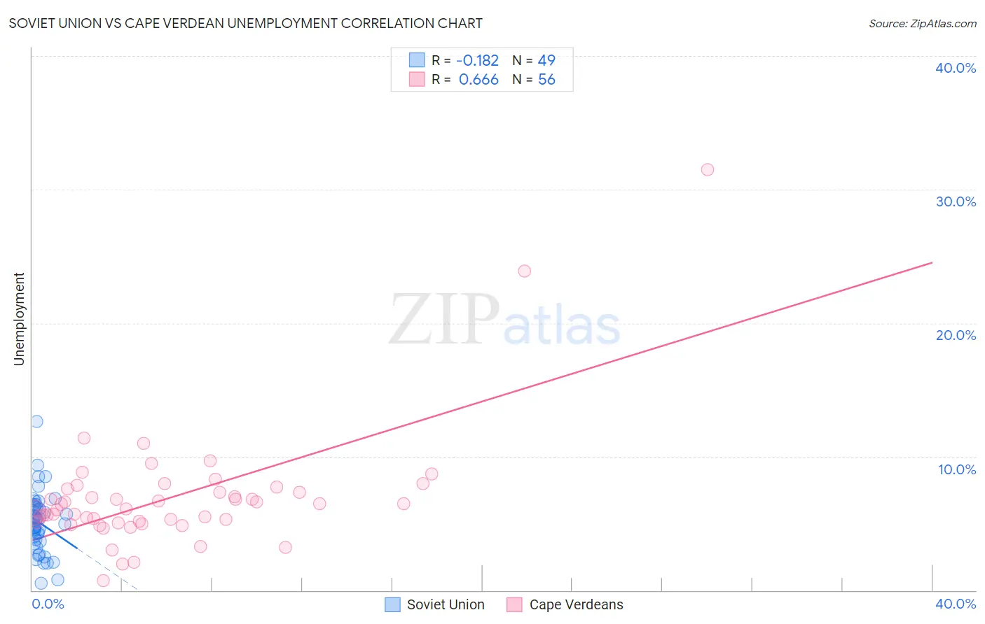 Soviet Union vs Cape Verdean Unemployment