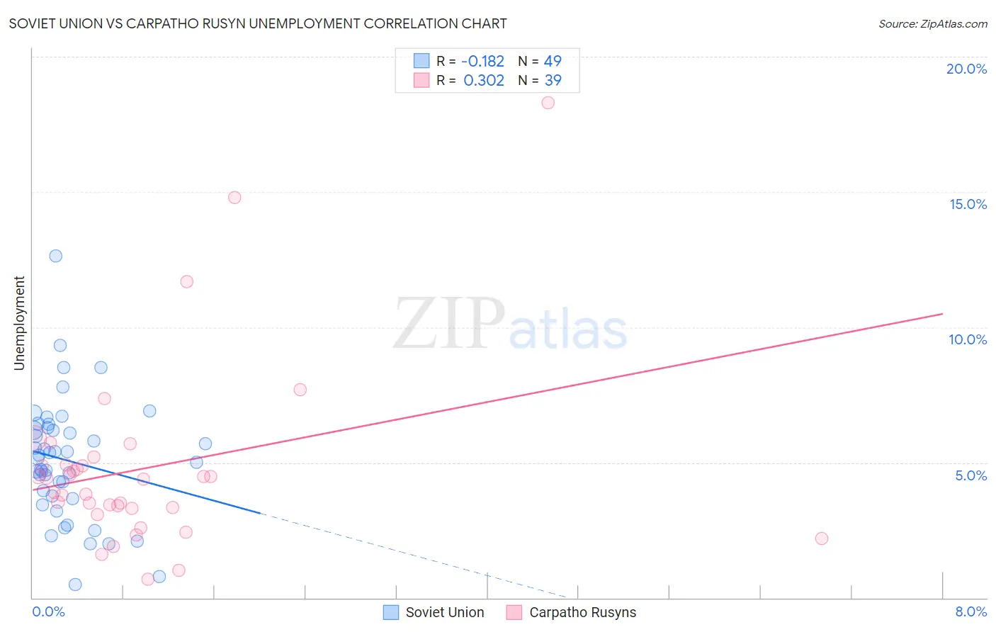Soviet Union vs Carpatho Rusyn Unemployment