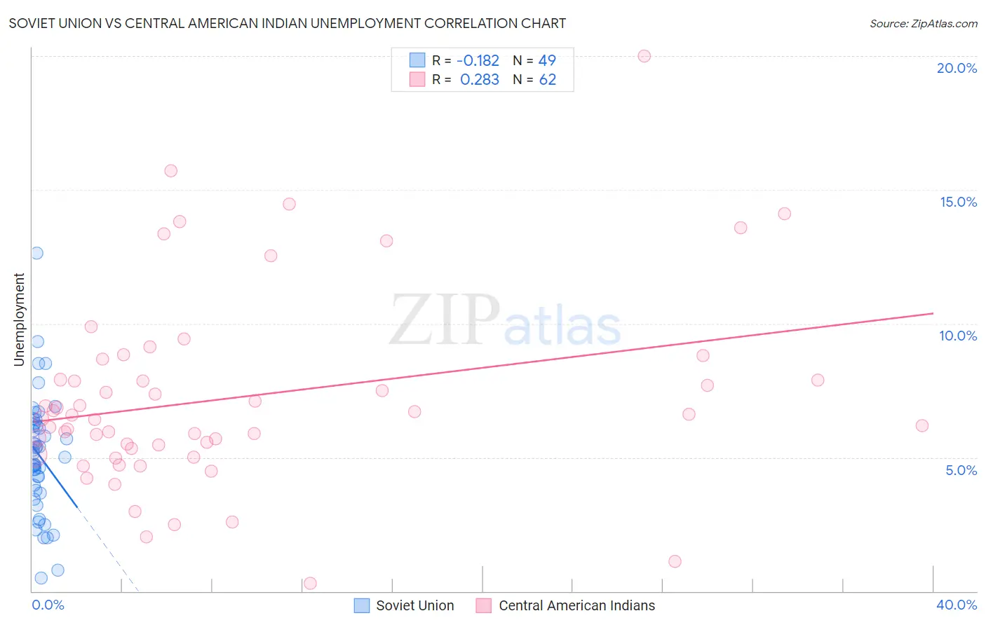 Soviet Union vs Central American Indian Unemployment