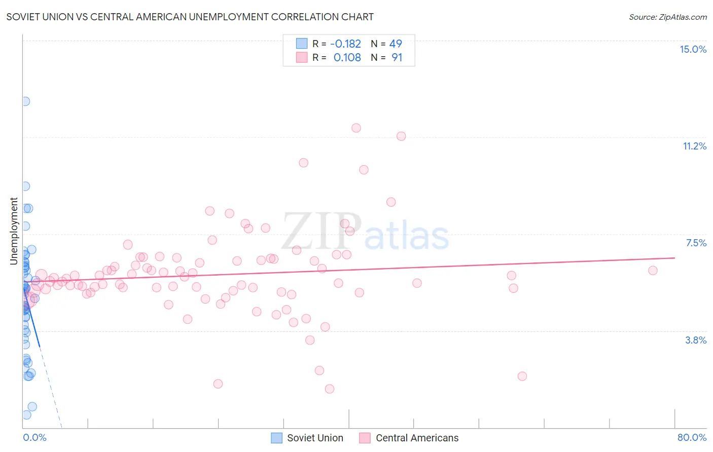Soviet Union vs Central American Unemployment