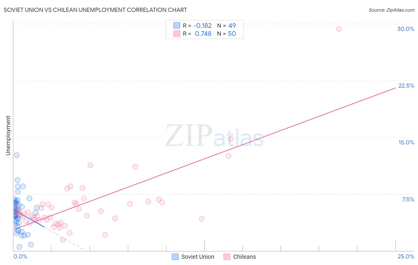 Soviet Union vs Chilean Unemployment