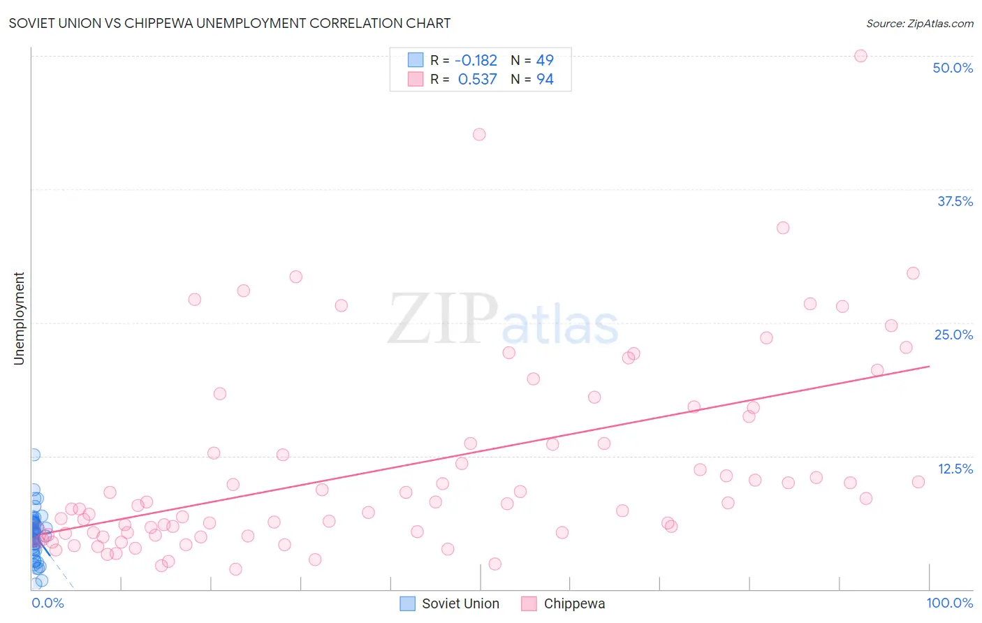 Soviet Union vs Chippewa Unemployment