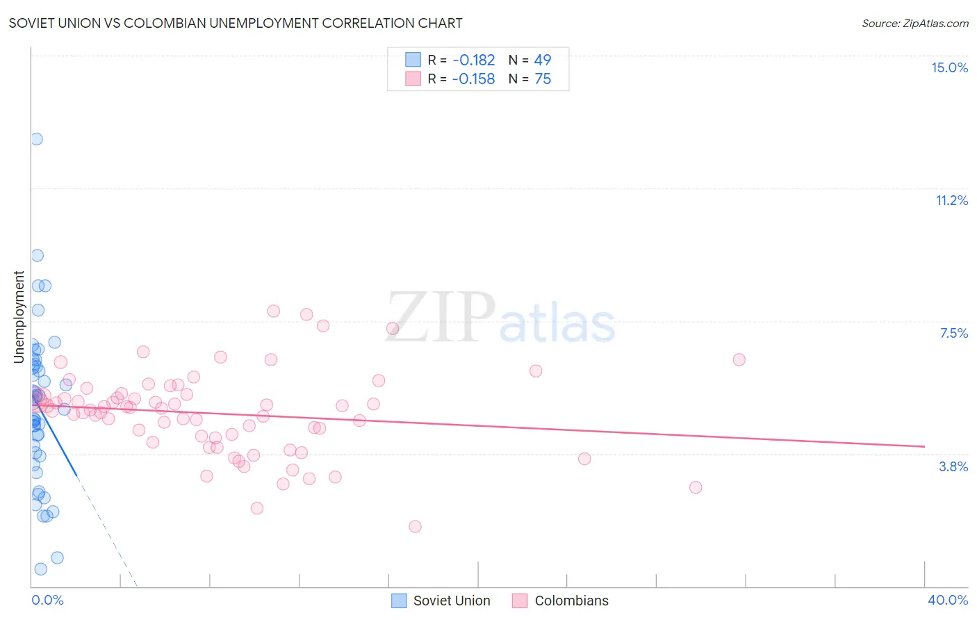 Soviet Union vs Colombian Unemployment