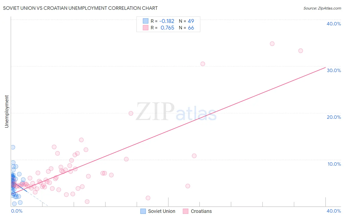 Soviet Union vs Croatian Unemployment