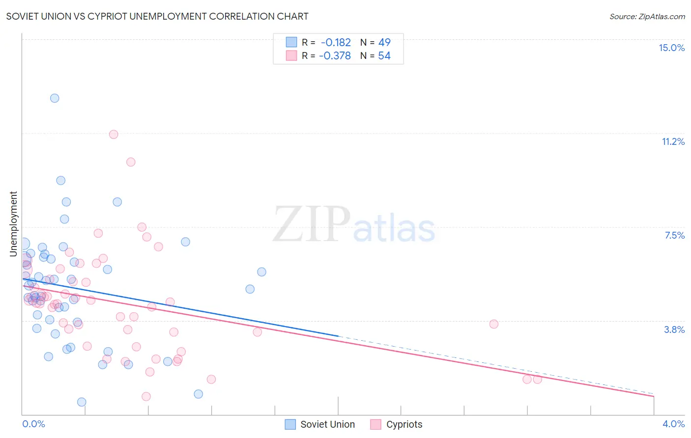 Soviet Union vs Cypriot Unemployment