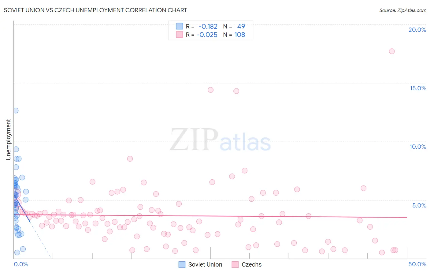 Soviet Union vs Czech Unemployment
