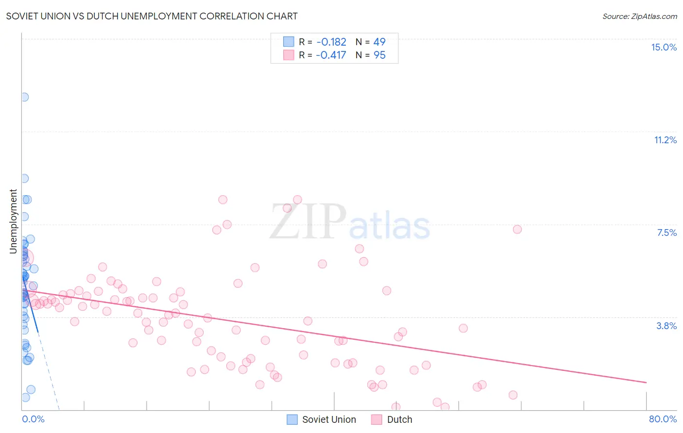 Soviet Union vs Dutch Unemployment