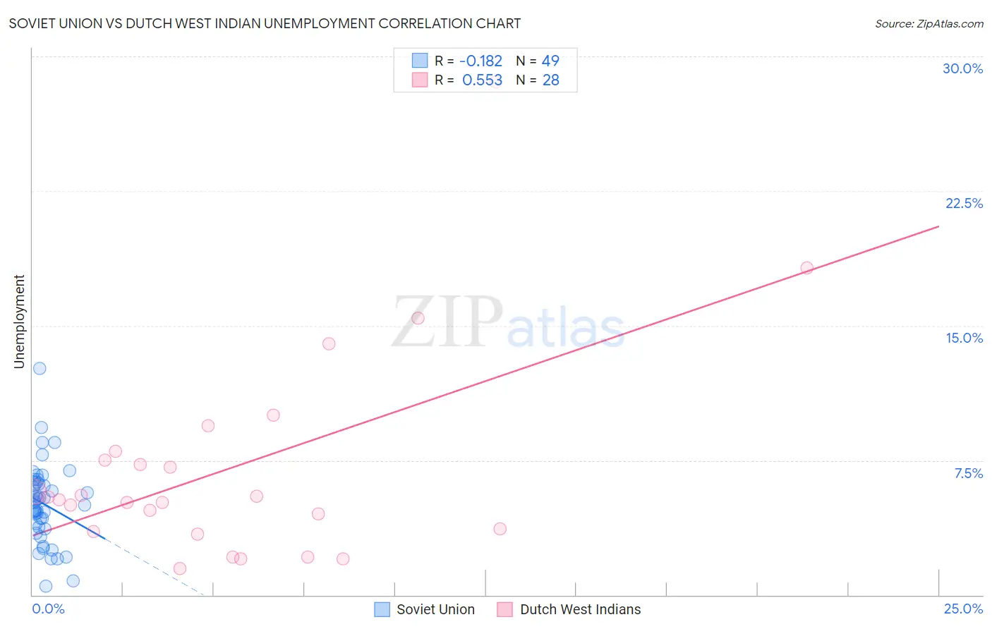 Soviet Union vs Dutch West Indian Unemployment
