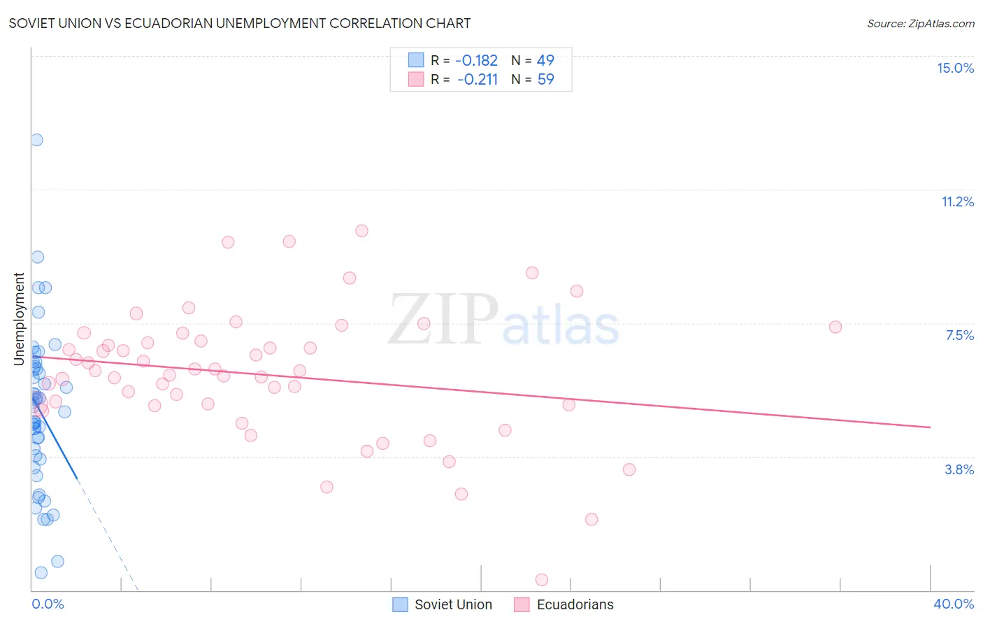 Soviet Union vs Ecuadorian Unemployment