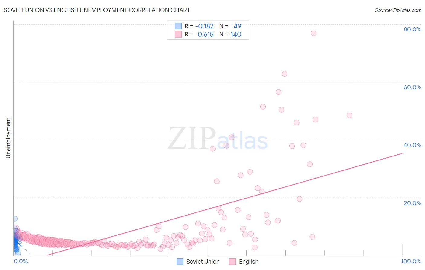 Soviet Union vs English Unemployment