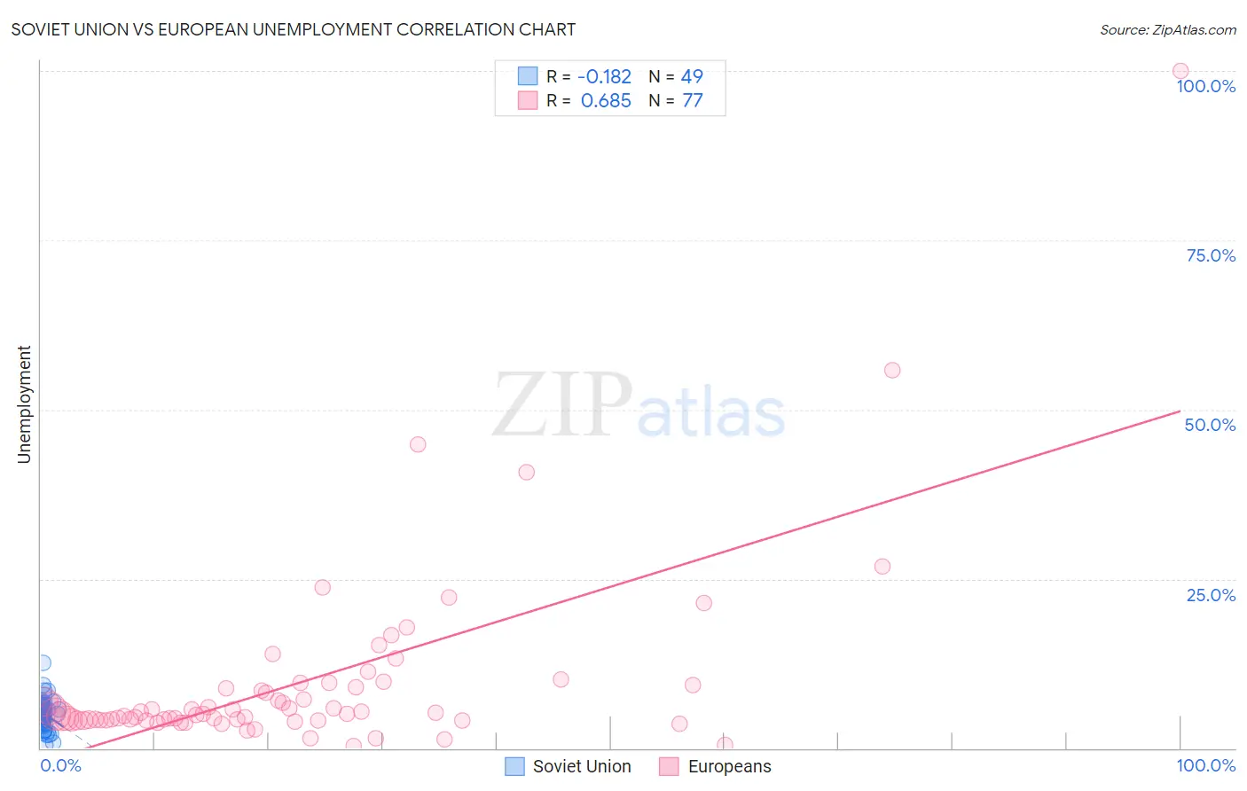 Soviet Union vs European Unemployment