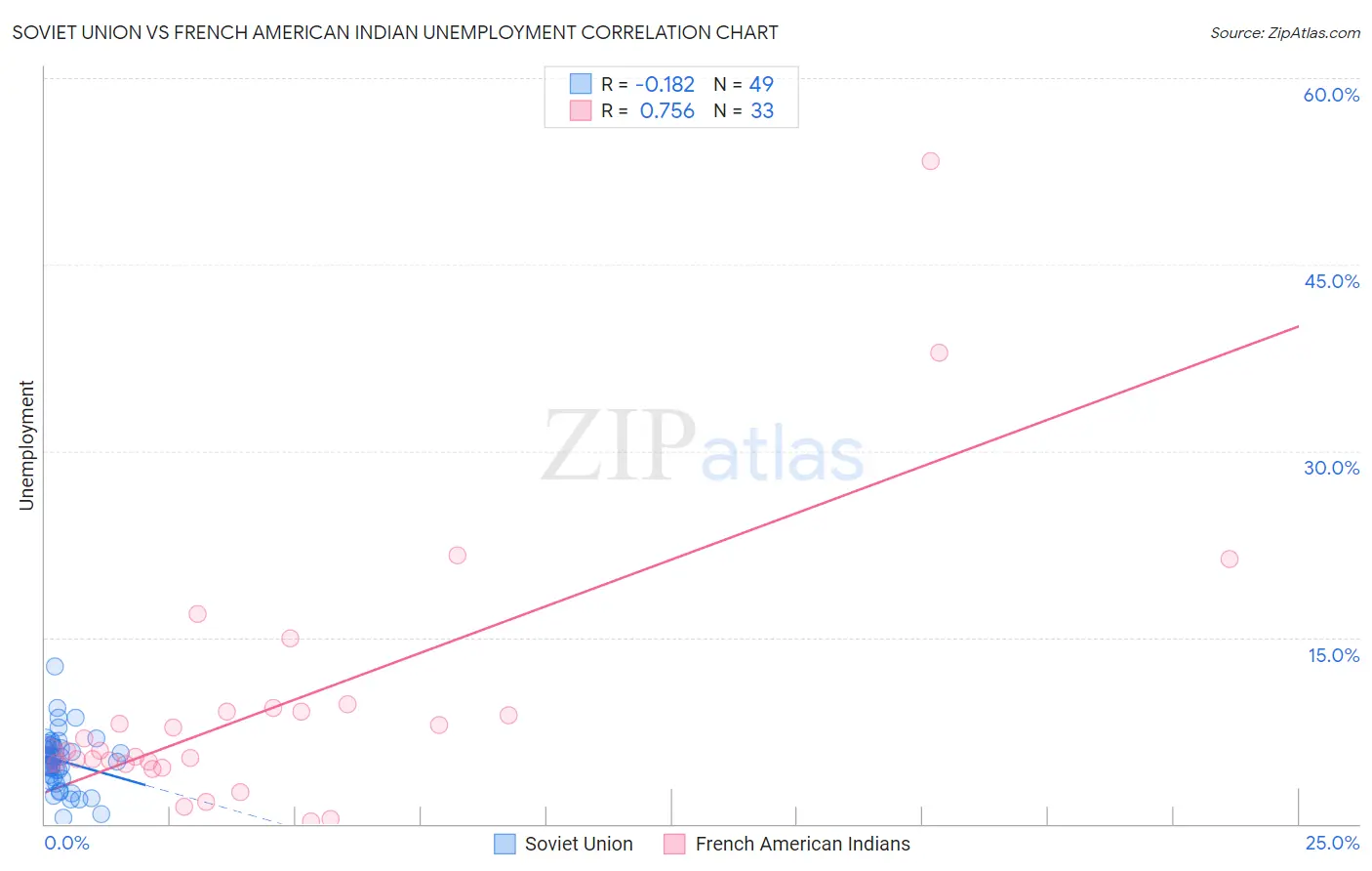 Soviet Union vs French American Indian Unemployment