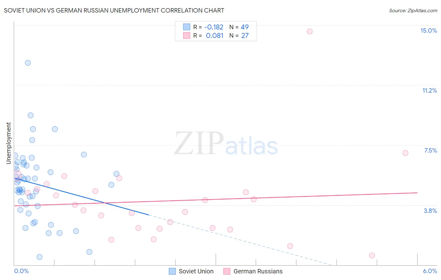 Soviet Union vs German Russian Unemployment