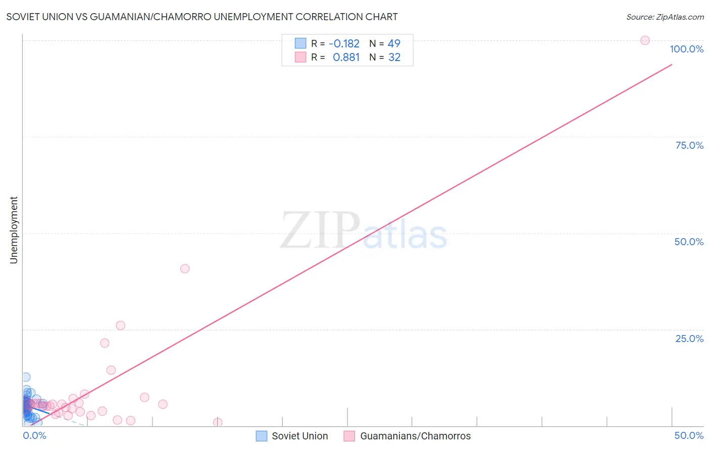 Soviet Union vs Guamanian/Chamorro Unemployment