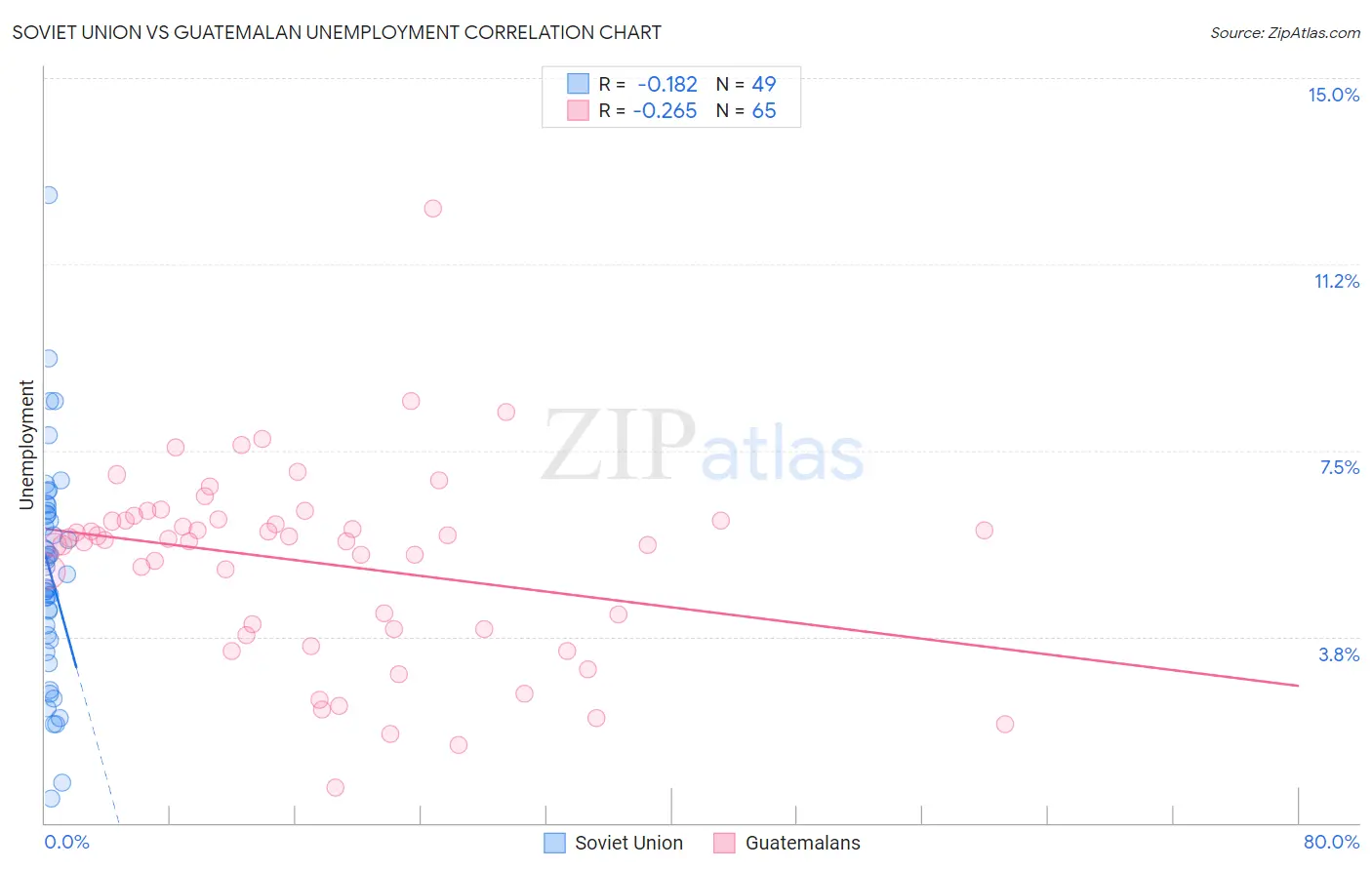 Soviet Union vs Guatemalan Unemployment