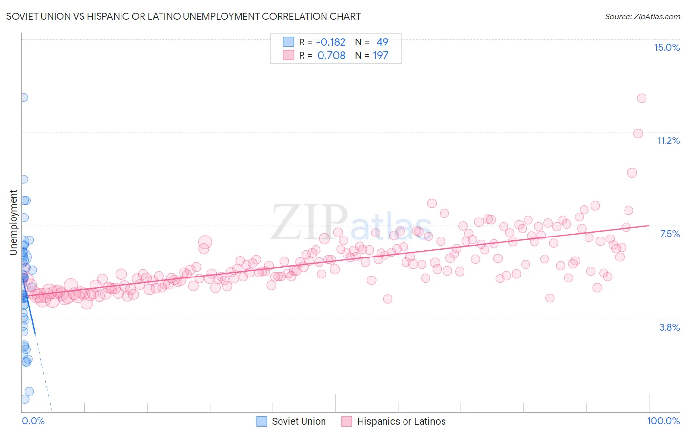 Soviet Union vs Hispanic or Latino Unemployment