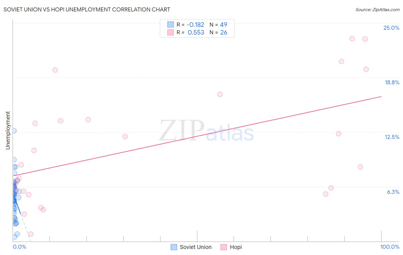 Soviet Union vs Hopi Unemployment